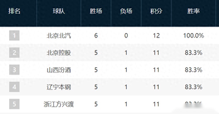 CBA最新排名：北京霸占榜首，廣東位列11，浙江上海戰(zhàn)績一塌糊涂
